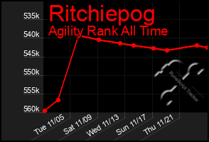 Total Graph of Ritchiepog