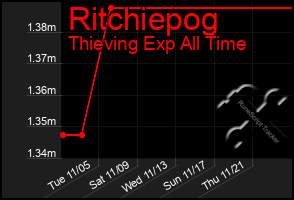 Total Graph of Ritchiepog