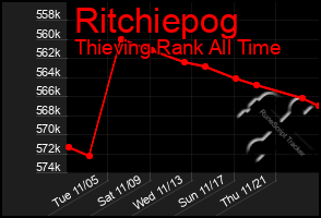 Total Graph of Ritchiepog