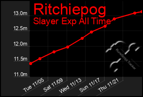 Total Graph of Ritchiepog