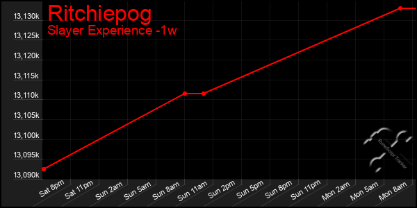 Last 7 Days Graph of Ritchiepog