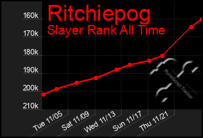 Total Graph of Ritchiepog