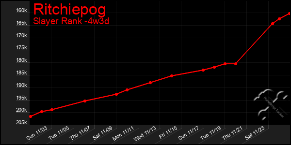 Last 31 Days Graph of Ritchiepog