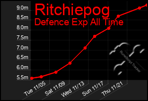 Total Graph of Ritchiepog