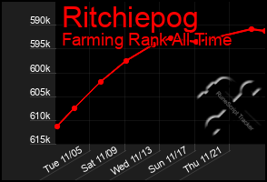 Total Graph of Ritchiepog