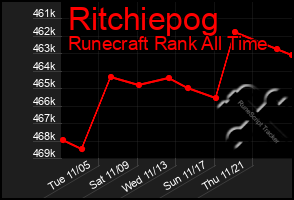 Total Graph of Ritchiepog