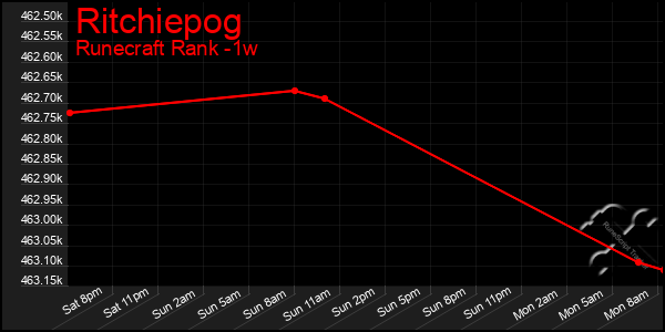 Last 7 Days Graph of Ritchiepog