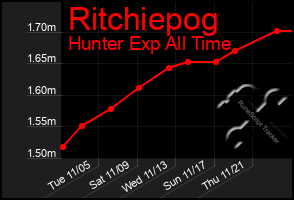 Total Graph of Ritchiepog