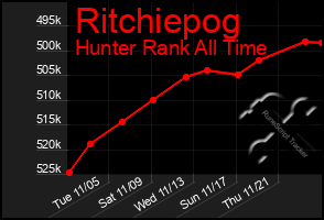 Total Graph of Ritchiepog