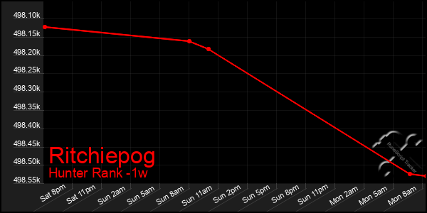 Last 7 Days Graph of Ritchiepog