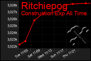 Total Graph of Ritchiepog