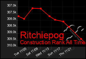 Total Graph of Ritchiepog