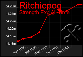 Total Graph of Ritchiepog