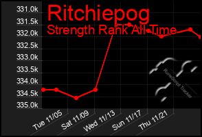 Total Graph of Ritchiepog