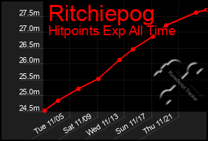 Total Graph of Ritchiepog