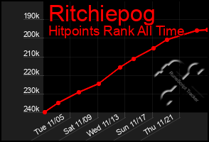 Total Graph of Ritchiepog