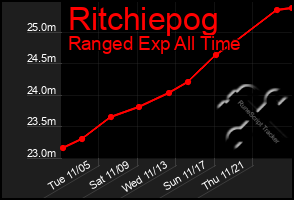 Total Graph of Ritchiepog