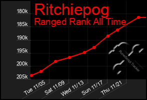 Total Graph of Ritchiepog