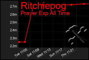 Total Graph of Ritchiepog