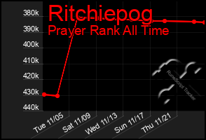 Total Graph of Ritchiepog