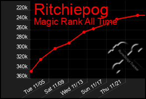 Total Graph of Ritchiepog