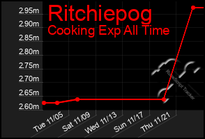 Total Graph of Ritchiepog