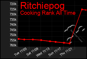 Total Graph of Ritchiepog