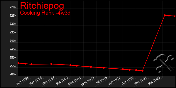 Last 31 Days Graph of Ritchiepog