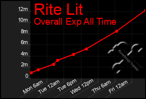 Total Graph of Rite Lit