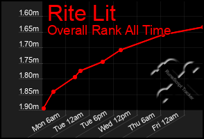 Total Graph of Rite Lit