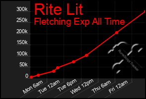 Total Graph of Rite Lit