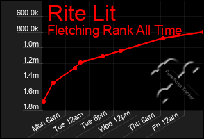Total Graph of Rite Lit