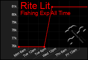 Total Graph of Rite Lit