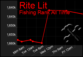 Total Graph of Rite Lit