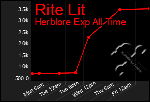 Total Graph of Rite Lit