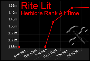 Total Graph of Rite Lit