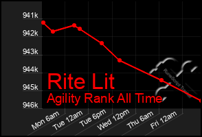 Total Graph of Rite Lit