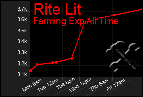 Total Graph of Rite Lit