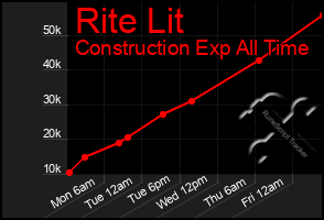 Total Graph of Rite Lit