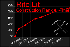 Total Graph of Rite Lit