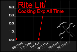 Total Graph of Rite Lit
