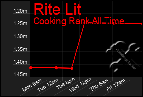 Total Graph of Rite Lit