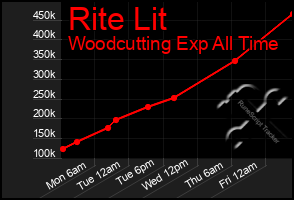 Total Graph of Rite Lit