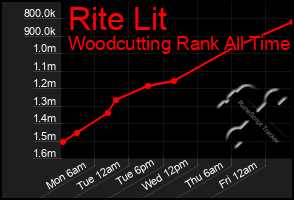 Total Graph of Rite Lit