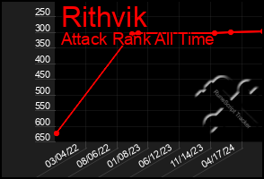 Total Graph of Rithvik