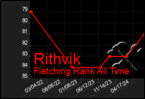 Total Graph of Rithvik