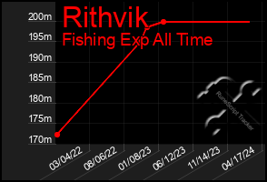 Total Graph of Rithvik