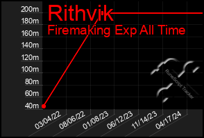 Total Graph of Rithvik