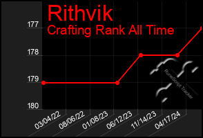 Total Graph of Rithvik