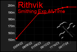 Total Graph of Rithvik